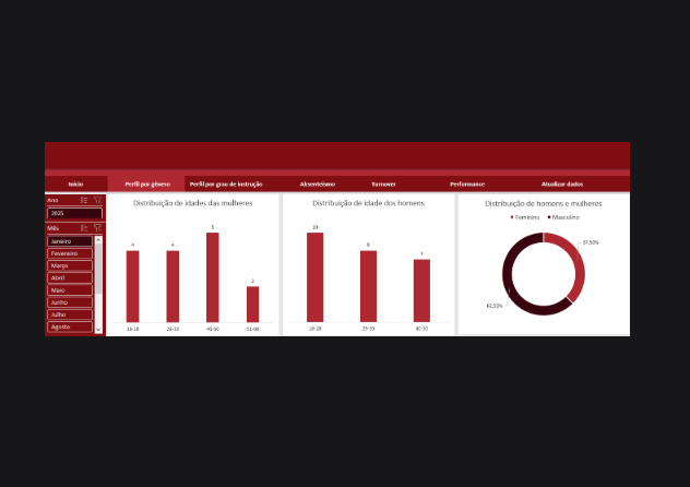 Dashboard de Performance