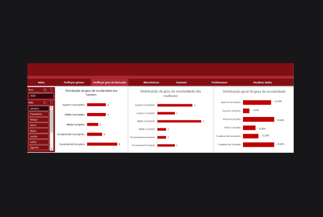 Dashboard de Performance